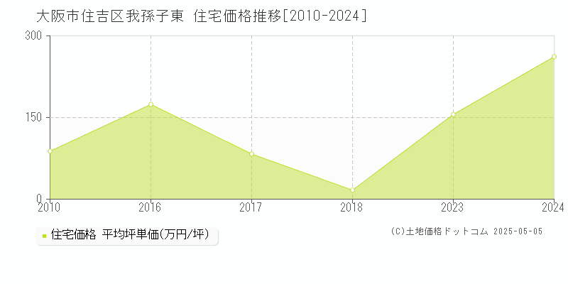 我孫子東(大阪市住吉区)の住宅価格推移グラフ(坪単価)[2010-2024年]