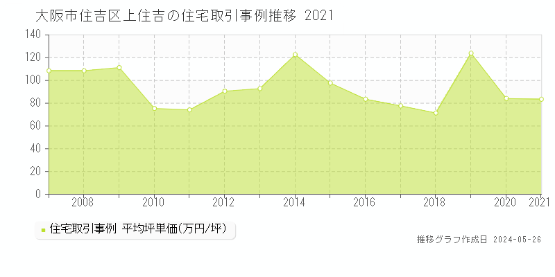 大阪市住吉区上住吉の住宅価格推移グラフ 