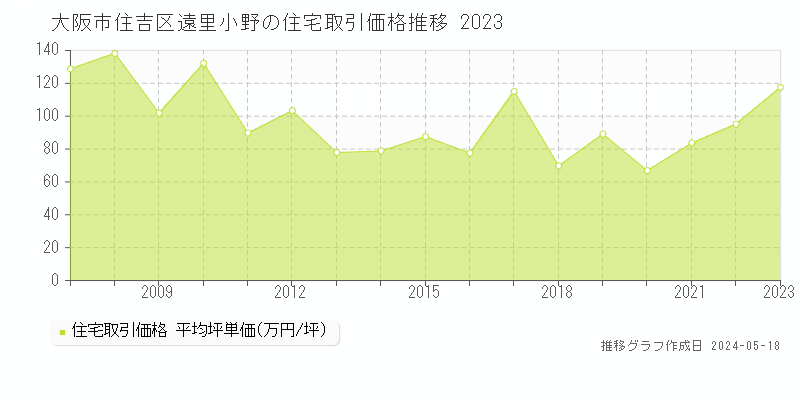 大阪市住吉区遠里小野の住宅取引価格推移グラフ 