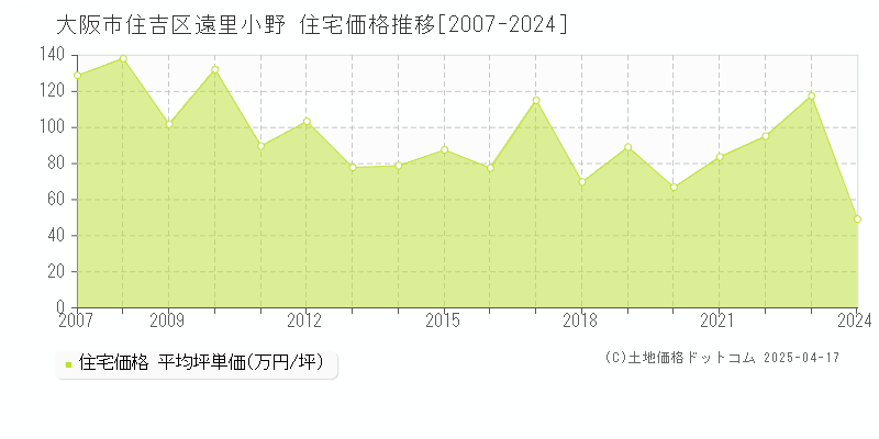 大阪市住吉区遠里小野の住宅価格推移グラフ 