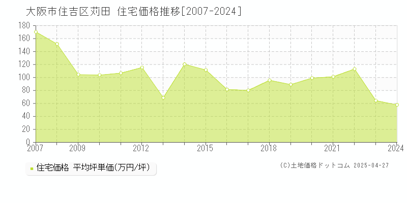 大阪市住吉区苅田の住宅価格推移グラフ 