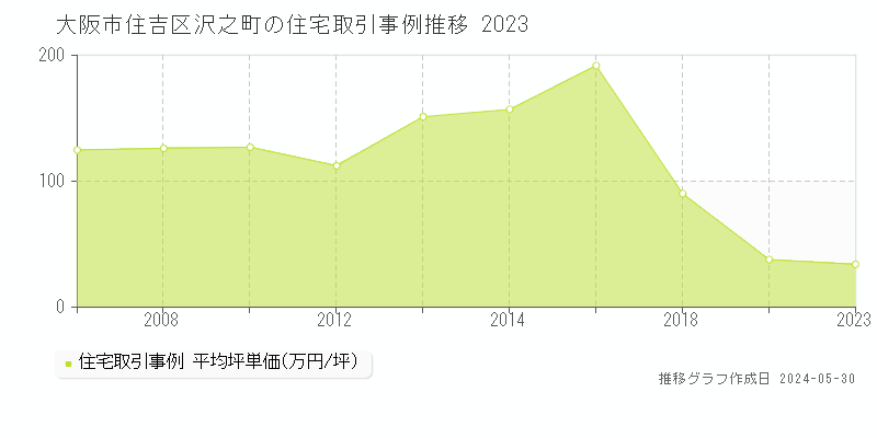 大阪市住吉区沢之町の住宅価格推移グラフ 