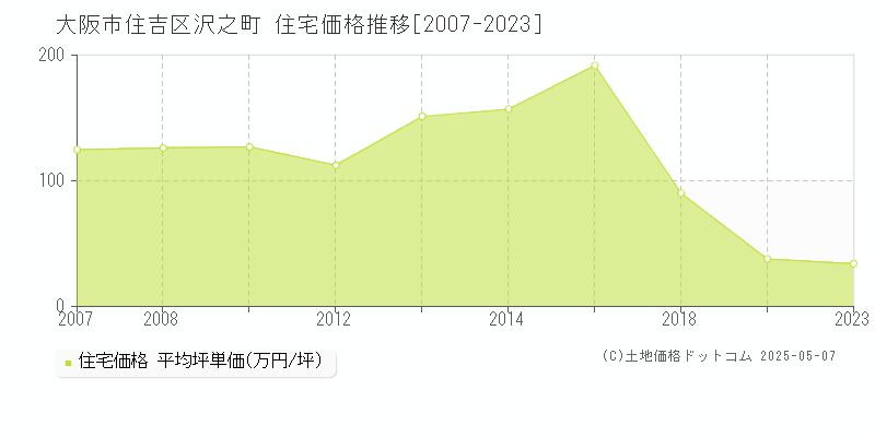 沢之町(大阪市住吉区)の住宅価格推移グラフ(坪単価)[2007-2023年]