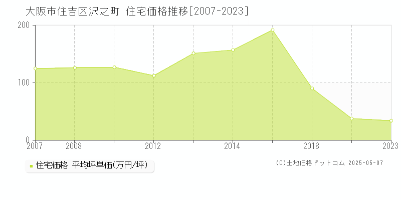 大阪市住吉区沢之町の住宅価格推移グラフ 