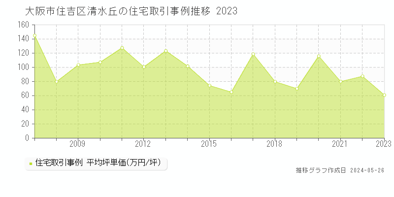 大阪市住吉区清水丘の住宅価格推移グラフ 