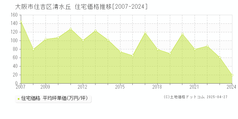 大阪市住吉区清水丘の住宅価格推移グラフ 