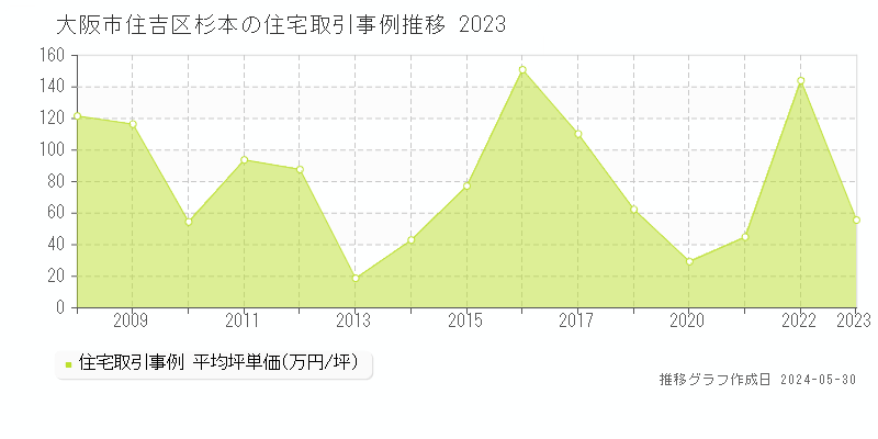 大阪市住吉区杉本の住宅価格推移グラフ 