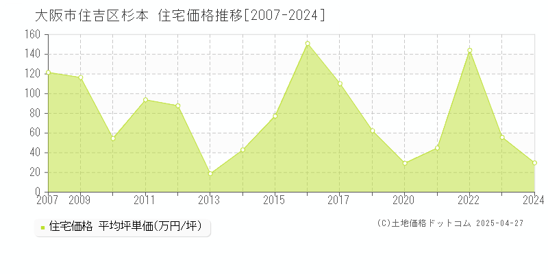 大阪市住吉区杉本の住宅価格推移グラフ 