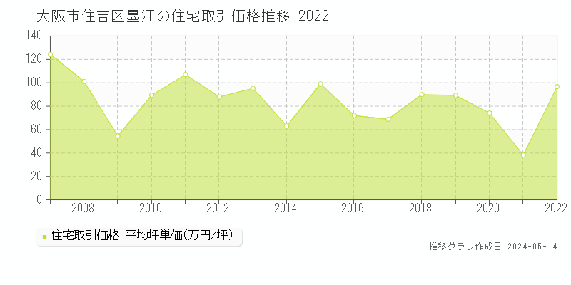 大阪市住吉区墨江の住宅価格推移グラフ 