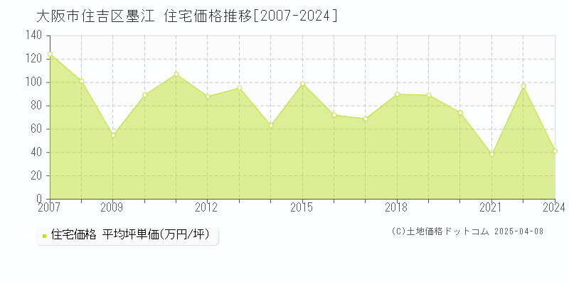 大阪市住吉区墨江の住宅価格推移グラフ 