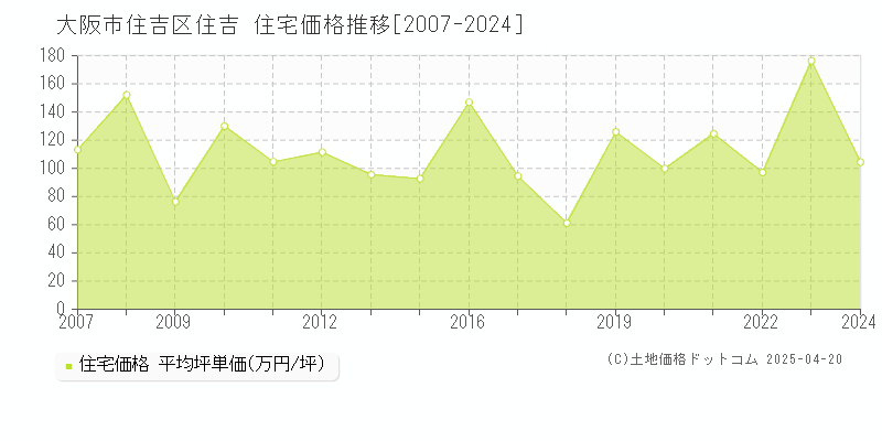 大阪市住吉区住吉の住宅価格推移グラフ 