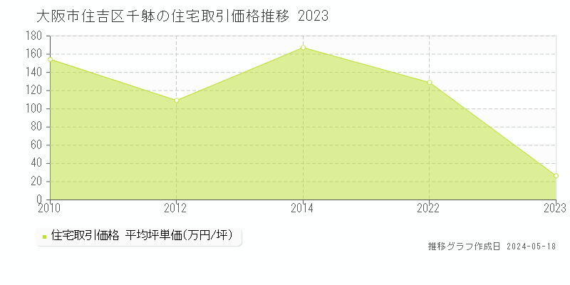 大阪市住吉区千躰の住宅価格推移グラフ 