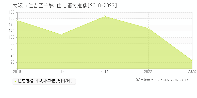 千躰(大阪市住吉区)の住宅価格推移グラフ(坪単価)[2010-2023年]