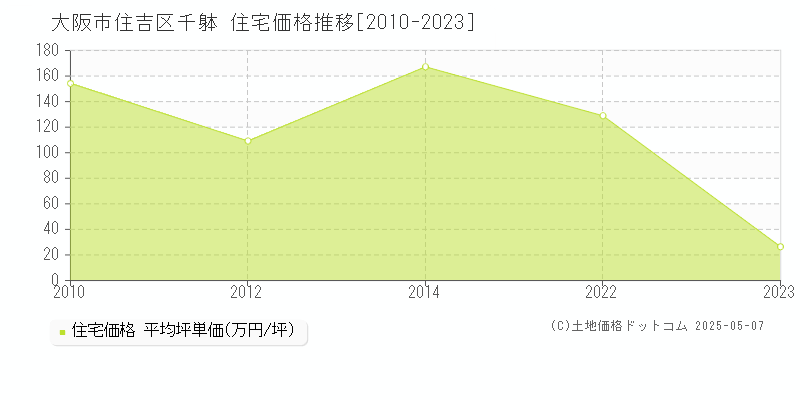 大阪市住吉区千躰の住宅価格推移グラフ 