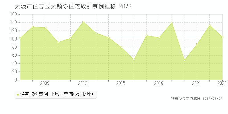 大阪市住吉区大領の住宅価格推移グラフ 