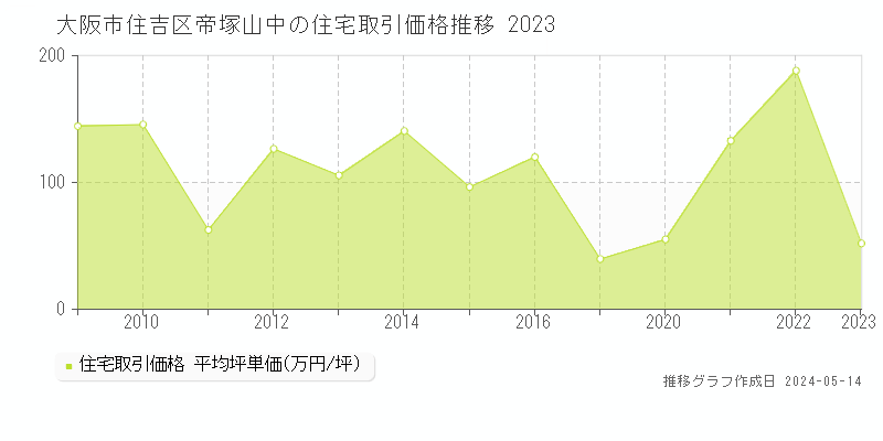 大阪市住吉区帝塚山中の住宅価格推移グラフ 