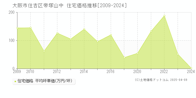 大阪市住吉区帝塚山中の住宅価格推移グラフ 