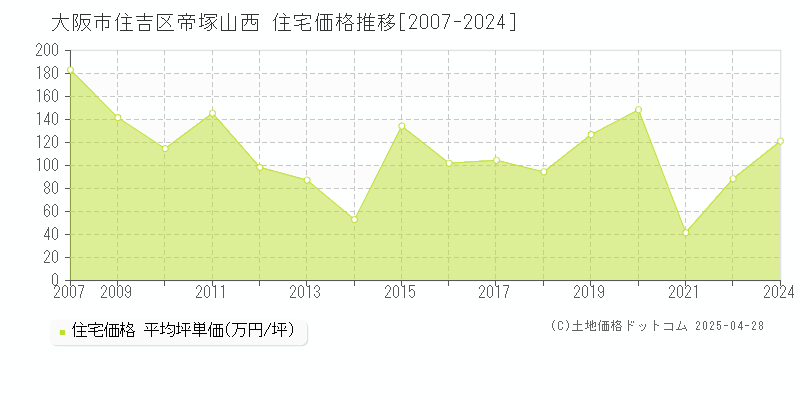 大阪市住吉区帝塚山西の住宅価格推移グラフ 