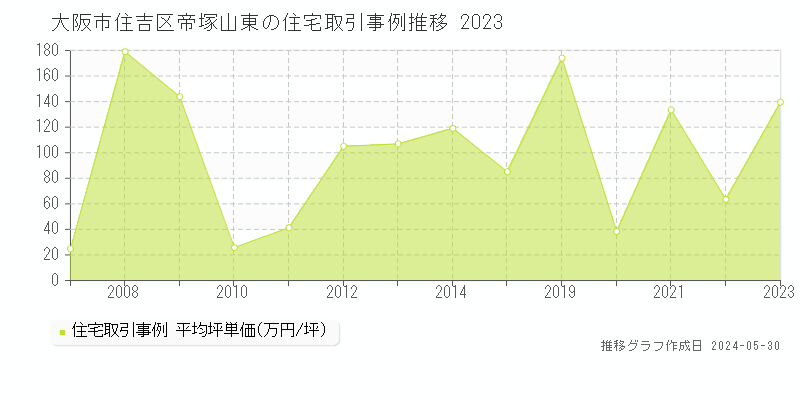 大阪市住吉区帝塚山東の住宅価格推移グラフ 