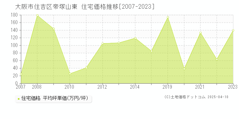 大阪市住吉区帝塚山東の住宅価格推移グラフ 