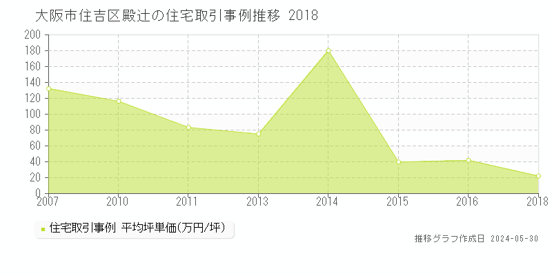 大阪市住吉区殿辻の住宅取引事例推移グラフ 