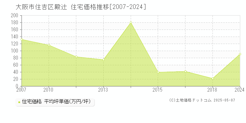 殿辻(大阪市住吉区)の住宅価格推移グラフ(坪単価)[2007-2024年]
