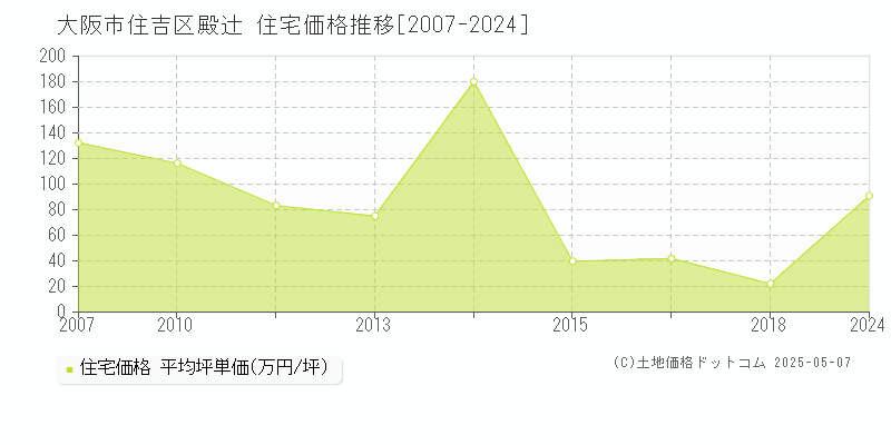 大阪市住吉区殿辻の住宅取引事例推移グラフ 