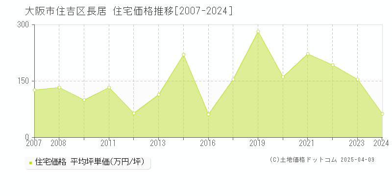 大阪市住吉区長居の住宅価格推移グラフ 