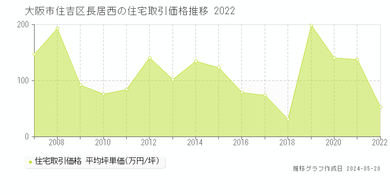 大阪市住吉区長居西の住宅価格推移グラフ 