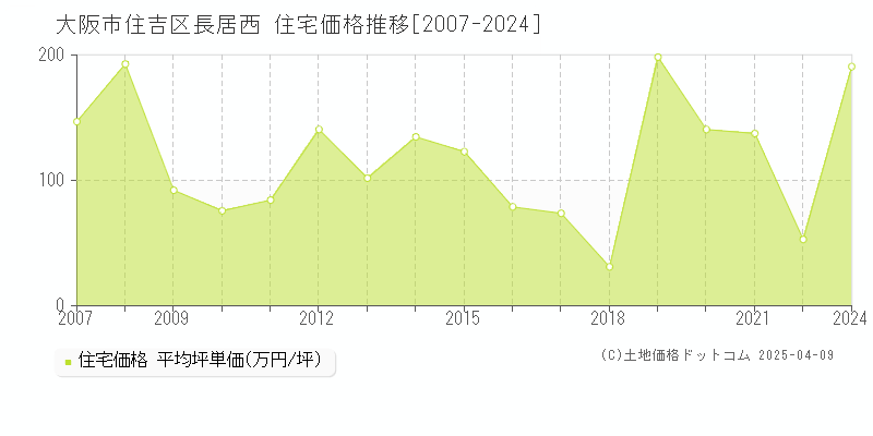 大阪市住吉区長居西の住宅価格推移グラフ 