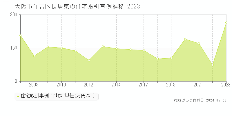 大阪市住吉区長居東の住宅価格推移グラフ 