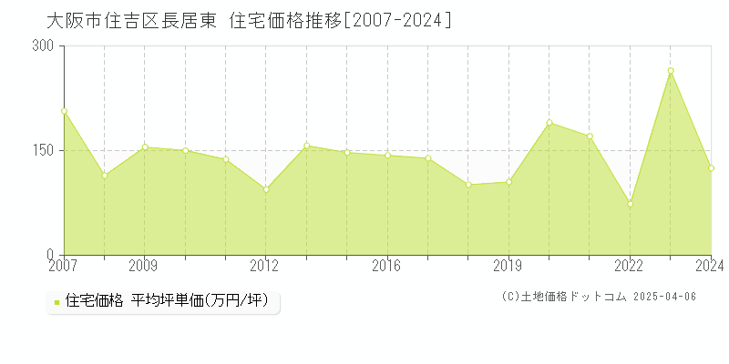 大阪市住吉区長居東の住宅価格推移グラフ 