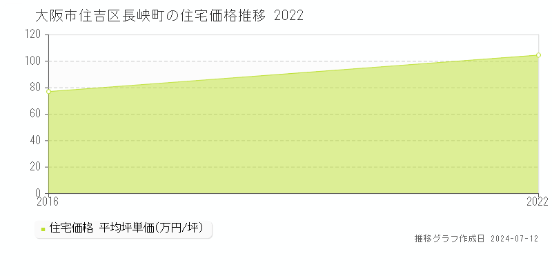 大阪市住吉区長峡町の住宅価格推移グラフ 