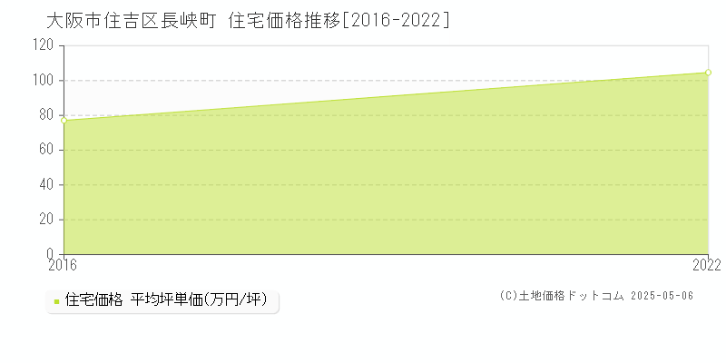長峡町(大阪市住吉区)の住宅価格推移グラフ(坪単価)[2016-2022年]
