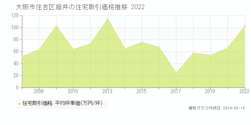 大阪市住吉区庭井の住宅価格推移グラフ 