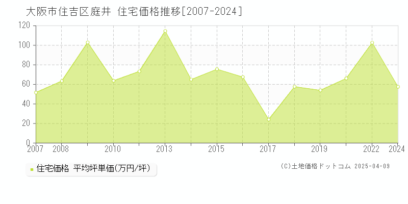 大阪市住吉区庭井の住宅価格推移グラフ 