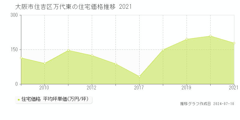 大阪市住吉区万代東の住宅価格推移グラフ 
