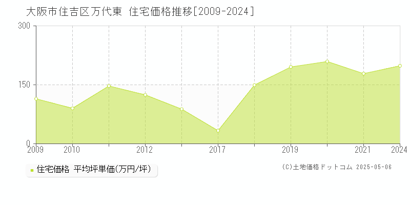 万代東(大阪市住吉区)の住宅価格推移グラフ(坪単価)[2009-2024年]