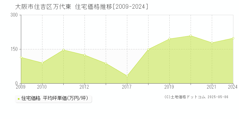 大阪市住吉区万代東の住宅価格推移グラフ 