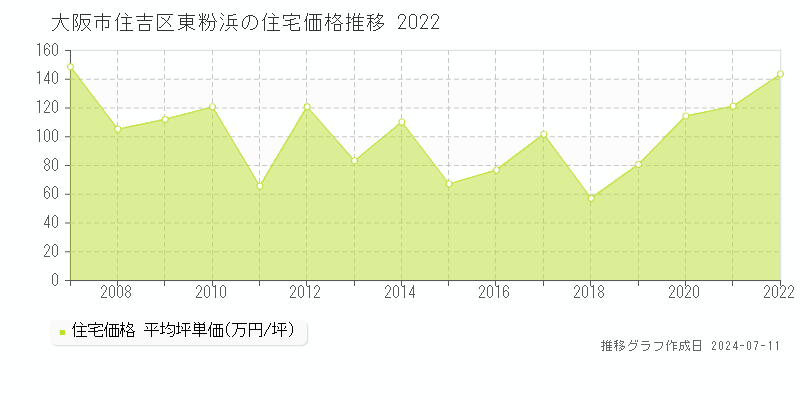 大阪市住吉区東粉浜の住宅価格推移グラフ 