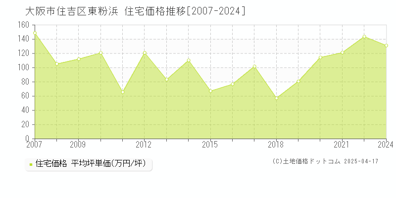 大阪市住吉区東粉浜の住宅価格推移グラフ 