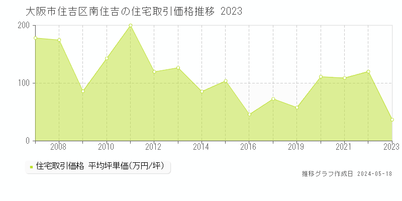 大阪市住吉区南住吉の住宅価格推移グラフ 