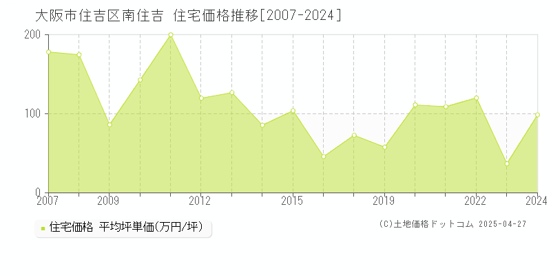 大阪市住吉区南住吉の住宅取引事例推移グラフ 