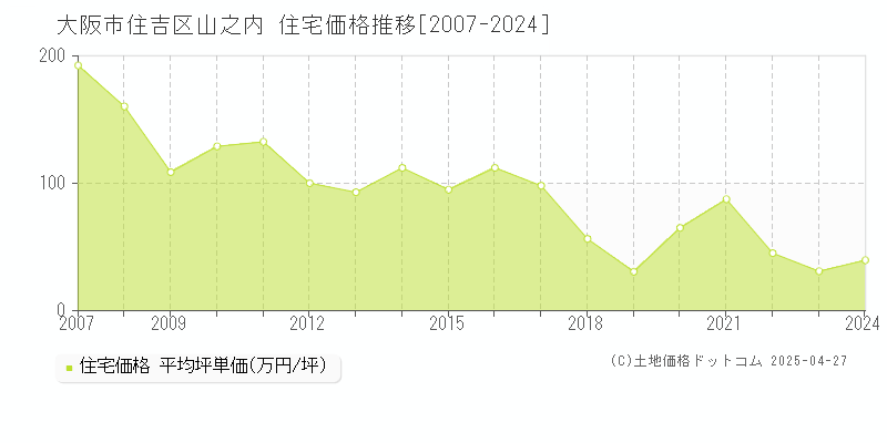 大阪市住吉区山之内の住宅価格推移グラフ 