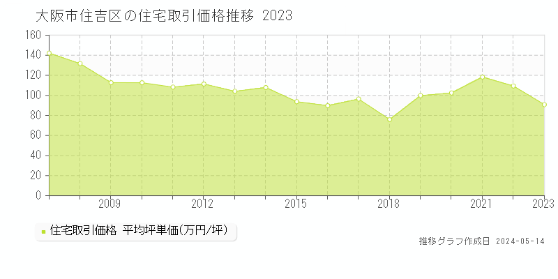 大阪市住吉区全域の住宅取引事例推移グラフ 