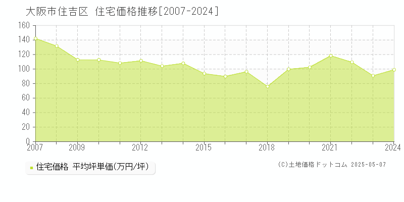 大阪市住吉区(大阪府)の住宅価格推移グラフ(坪単価)[2007-2024年]