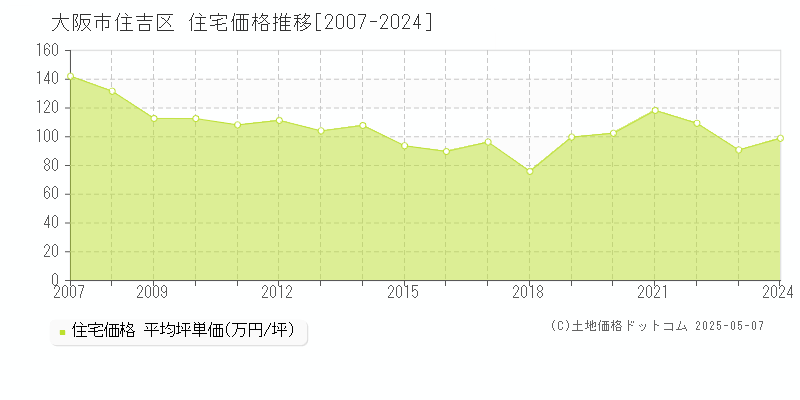 大阪市住吉区全域の住宅価格推移グラフ 