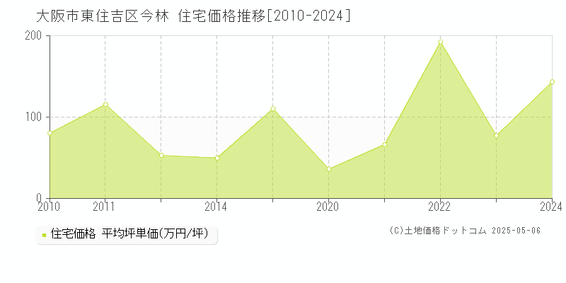 今林(大阪市東住吉区)の住宅価格推移グラフ(坪単価)[2010-2024年]