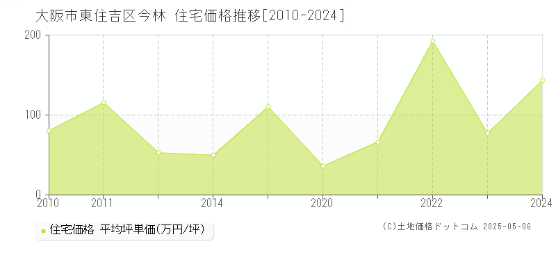 大阪市東住吉区今林の住宅取引事例推移グラフ 