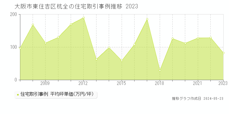 大阪市東住吉区杭全の住宅価格推移グラフ 